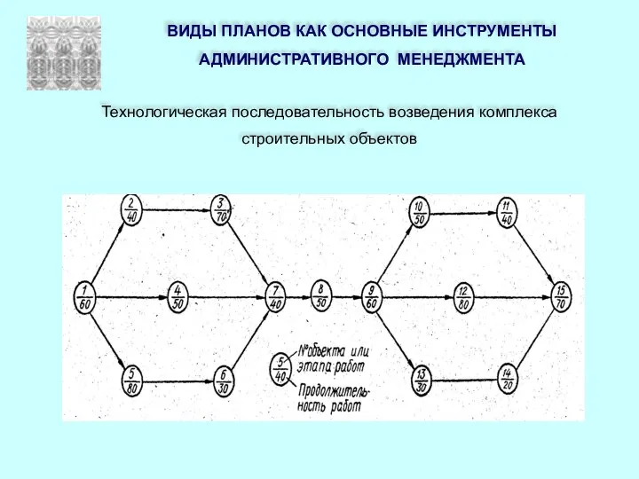 Технологическая последовательность возведения комплекса строительных объектов ВИДЫ ПЛАНОВ КАК ОСНОВНЫЕ ИНСТРУМЕНТЫ АДМИНИСТРАТИВНОГО МЕНЕДЖМЕНТА