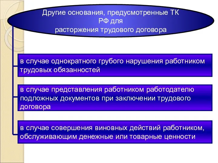 Другие основания, предусмотренные ТК РФ для расторжения трудового договора в случае однократного