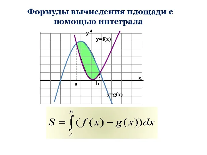 Формулы вычисления площади с помощью интеграла x