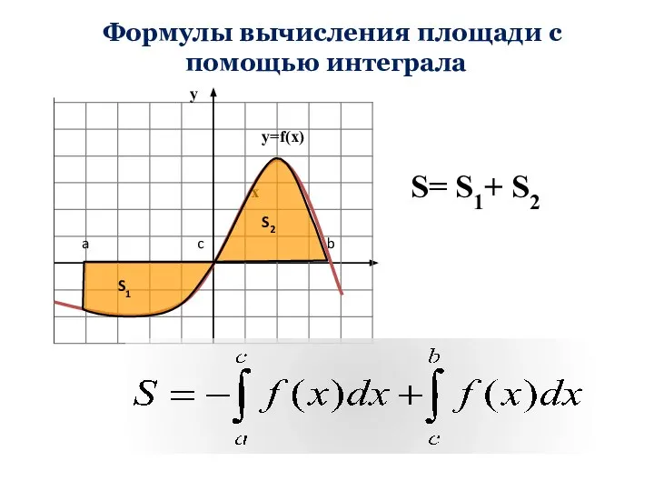 Формулы вычисления площади с помощью интеграла х S= S1+ S2