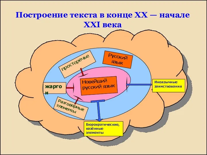 Построение текста в конце XX — начале XXI века Иноязычные заимствования Бюрократические,