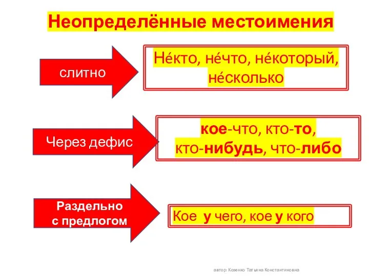 Неопределённые местоимения автор: Козенко Татьяна Константиновна Нéкто, нéчто, нéкоторый, нéсколько слитно кое-что,