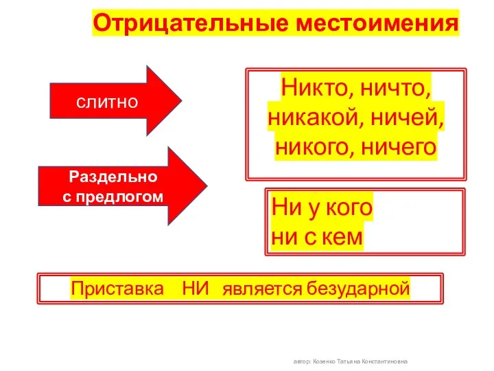 Отрицательные местоимения автор: Козенко Татьяна Константиновна Никто, ничто, никакой, ничей, никого, ничего