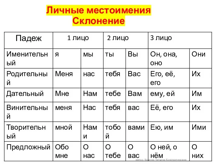 Личные местоимения Склонение автор: Козенко Татьяна Константиновна