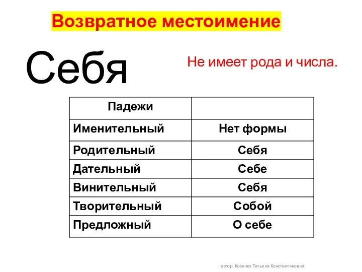 Возвратное местоимение автор: Козенко Татьяна Константиновна Себя Не имеет рода и числа.