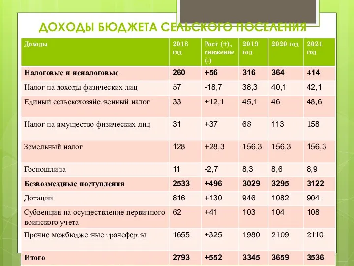 ДОХОДЫ БЮДЖЕТА СЕЛЬСКОГО ПОСЕЛЕНИЯ