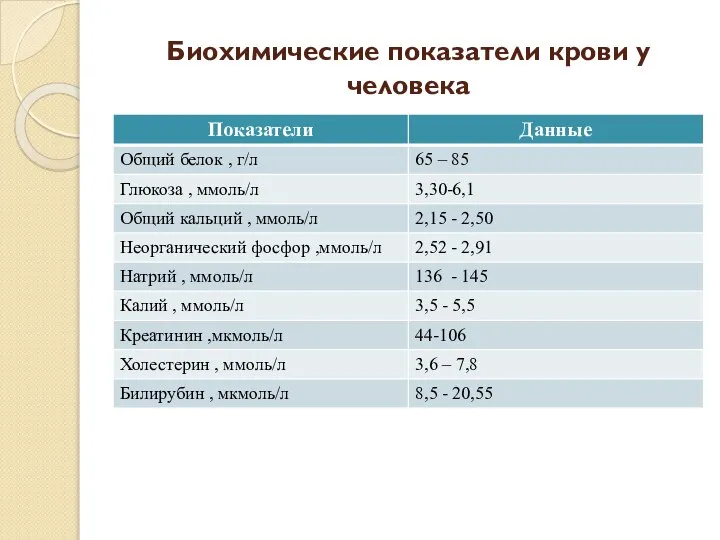 Биохимические показатели крови у человека