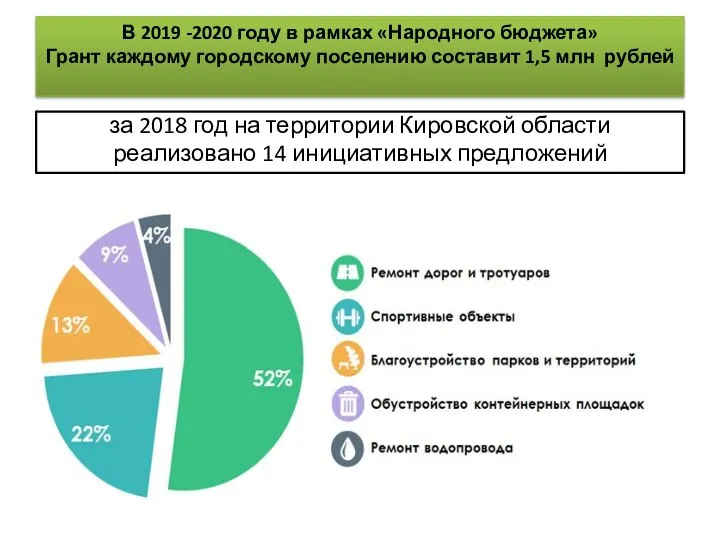 В 2019 -2020 году в рамках «Народного бюджета» Грант каждому городскому поселению