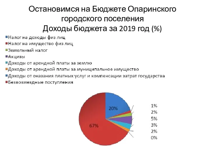 Остановимся на Бюджете Опаринского городского поселения Доходы бюджета за 2019 год (%)