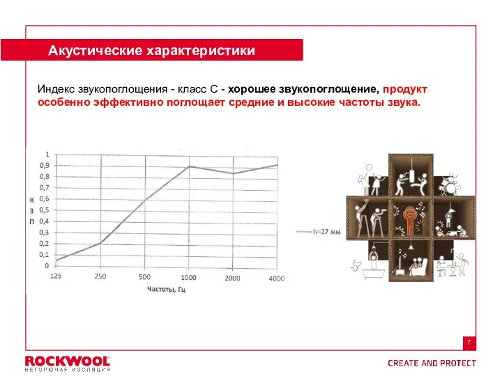 Акустические характеристики Индекс звукопоглощения - класс С - хорошее звукопоглощение, продукт особенно