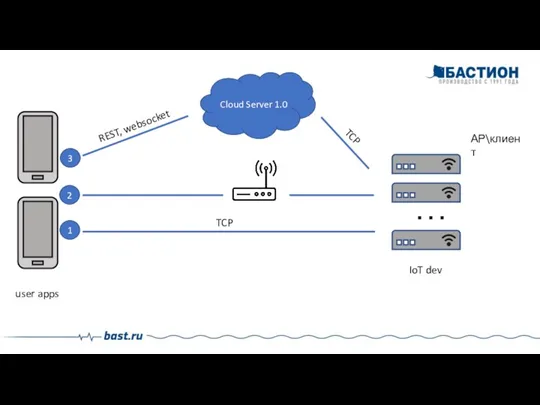 Cloud Server 1.0 АР\клиент REST, websocket TCP TCP 3 2 1 IoT dev