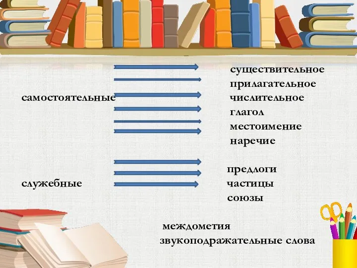 существительное прилагательное самостоятельные числительное глагол местоимение наречие предлоги служебные частицы союзы междометия звукоподражательные слова