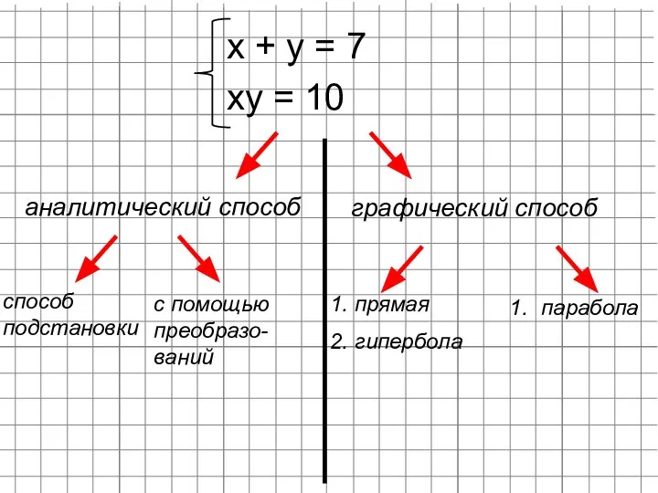 х + у = 7 ху = 10 аналитический способ графический способ