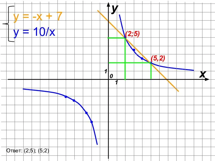 х у 0 1 1 (2;5) (5,2) у = 10/х у =