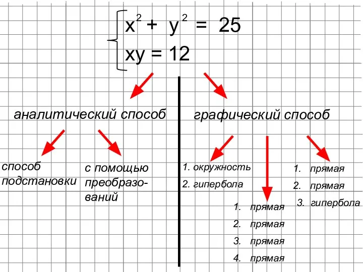 ху = 12 аналитический способ графический способ способ подстановки с помощью преобразо-ваний