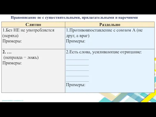 Правописание не с существительными, прилагательными и наречиями