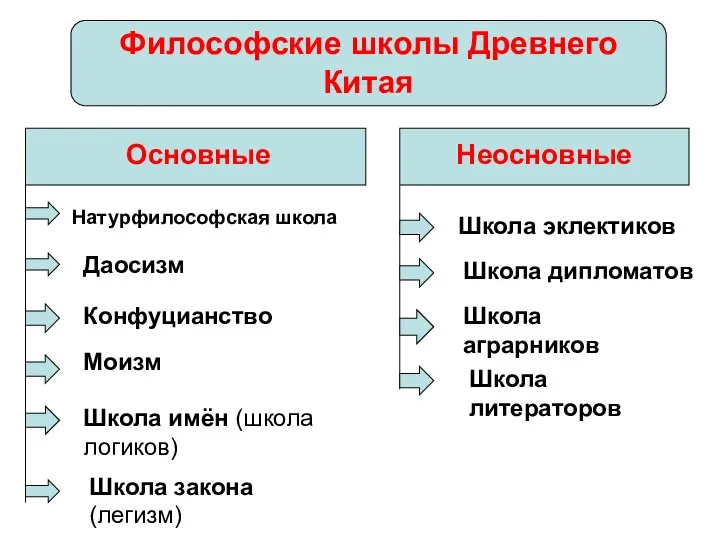 Философские школы Древнего Китая Основные Натурфилософская школа Даосизм Конфуцианство Моизм Школа имён