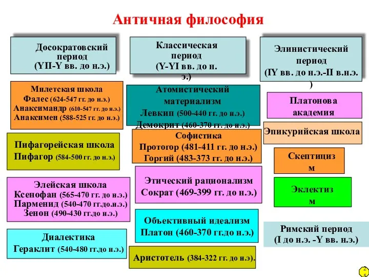 Античная философия Досократовский период (YII-Y вв. до н.э.) Классическая период (Y-YI вв.