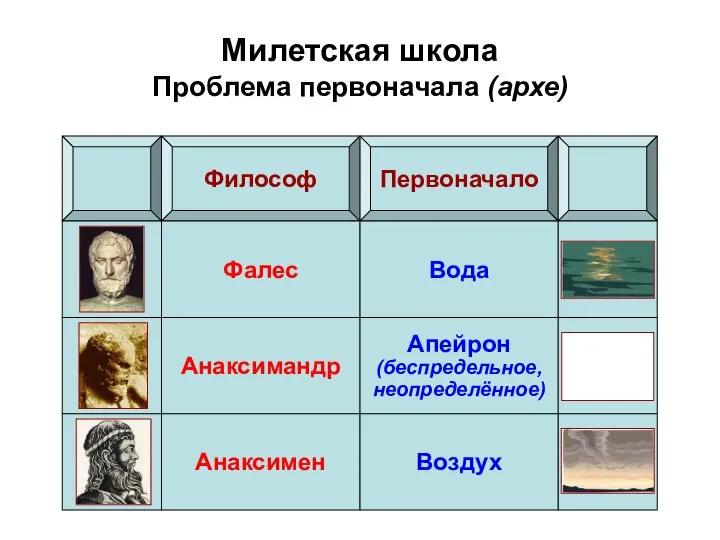 Милетская школа Проблема первоначала (архе) Философ Первоначало Фалес Вода Анаксимандр Апейрон (беспредельное, неопределённое) Анаксимен Воздух