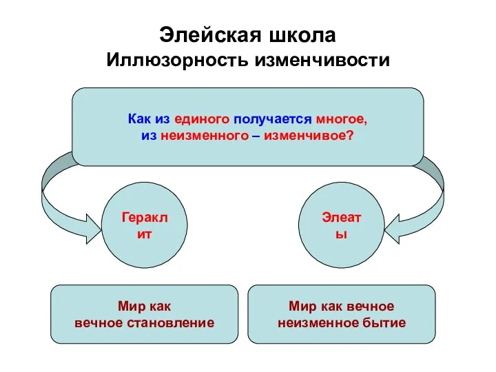 Элейская школа Иллюзорность изменчивости Как из единого получается многое, из неизменного –