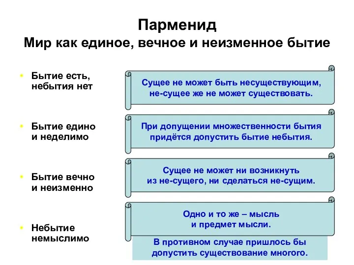 Бытие есть, небытия нет Бытие едино и неделимо Бытие вечно и неизменно