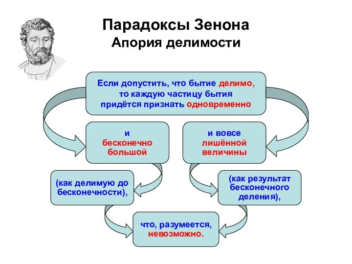 Парадоксы Зенона Апория делимости Если допустить, что бытие делимо, то каждую частицу