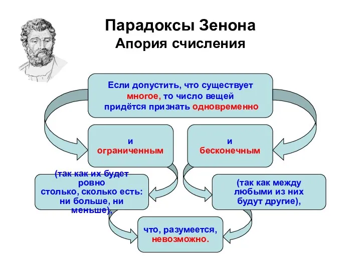 Парадоксы Зенона Апория счисления Если допустить, что существует многое, то число вещей