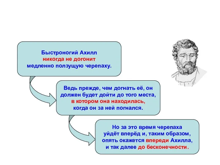 Парадоксы Зенона Апория «Ахилл и черепаха» Быстроногий Ахилл никогда не догонит медленно