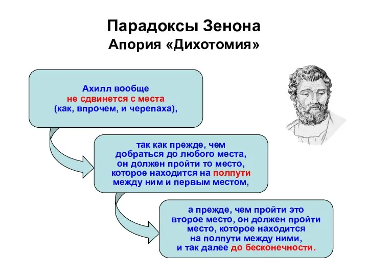 Парадоксы Зенона Апория «Дихотомия» Ахилл вообще не сдвинется с места (как, впрочем,