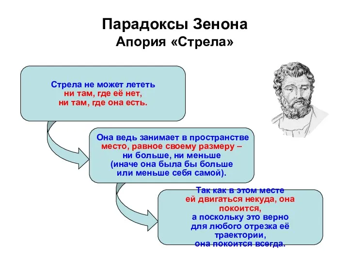 Парадоксы Зенона Апория «Стрела» Стрела не может лететь ни там, где её