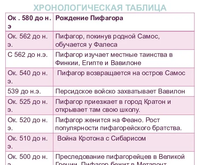 ХРОНОЛОГИЧЕСКАЯ ТАБЛИЦА