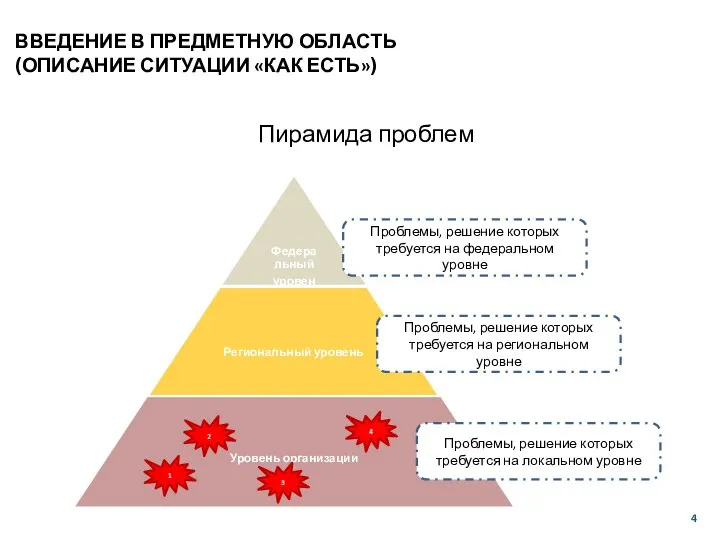 Пирамида проблем ВВЕДЕНИЕ В ПРЕДМЕТНУЮ ОБЛАСТЬ (ОПИСАНИЕ СИТУАЦИИ «КАК ЕСТЬ») Федеральный уровень