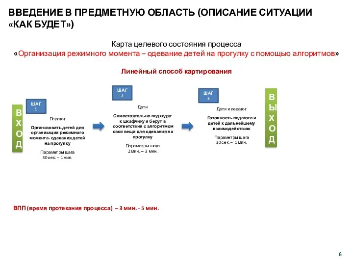 Карта целевого состояния процесса «Организация режимного момента – одевание детей на прогулку