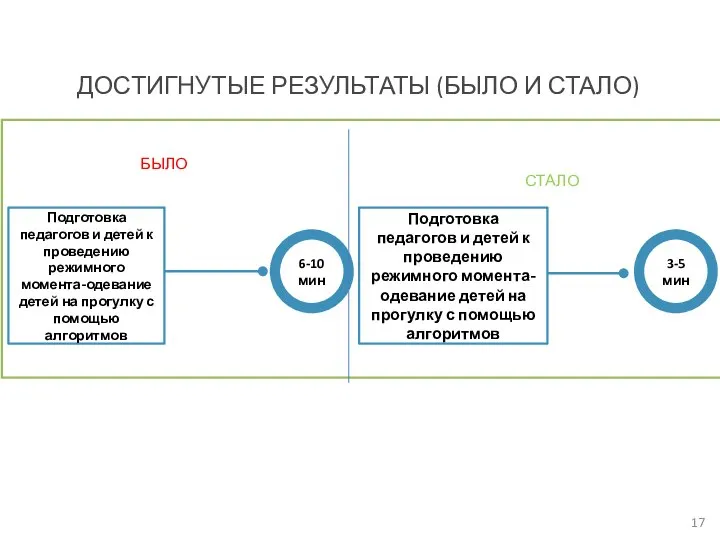 6-10 мин Подготовка педагогов и детей к проведению режимного момента-одевание детей на