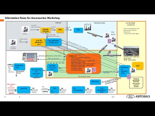 UKS C Car order with accessories Information flows for Accessories Workshop Dealers