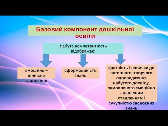 Базовий компонент дошкільної освіти Набута компетентність відображає: емоційно – ціннісне ставлення сформованість