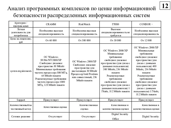 Анализ программных комплексов по ценке информационной безопасности распределенных информационных систем 12