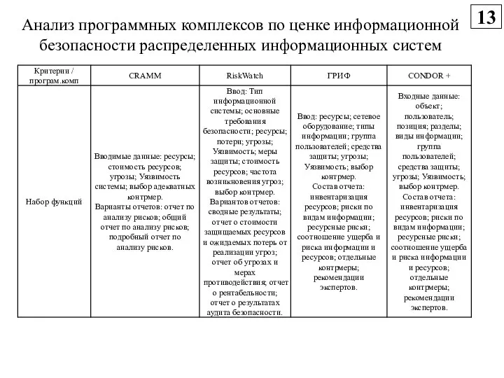 Анализ программных комплексов по ценке информационной безопасности распределенных информационных систем 13