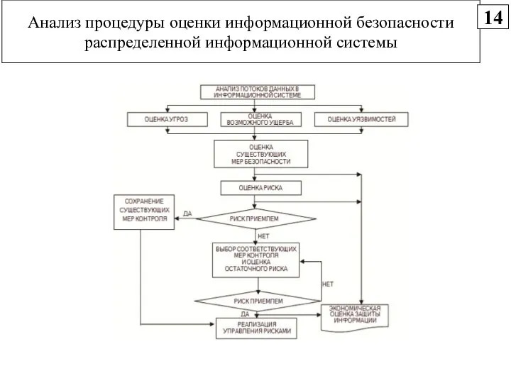 Анализ процедуры оценки информационной безопасности распределенной информационной системы 14