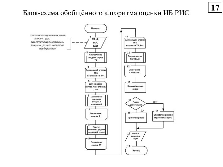 Блок-схема обобщённого алгоритма оценки ИБ РИС 17