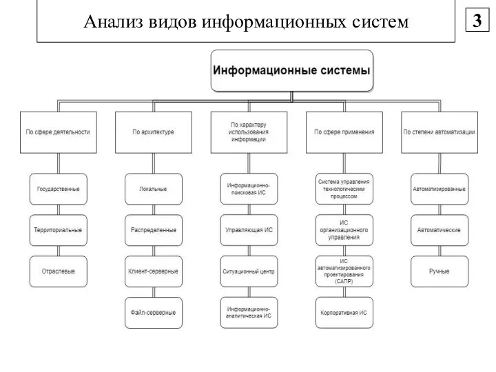 Анализ видов информационных систем 3