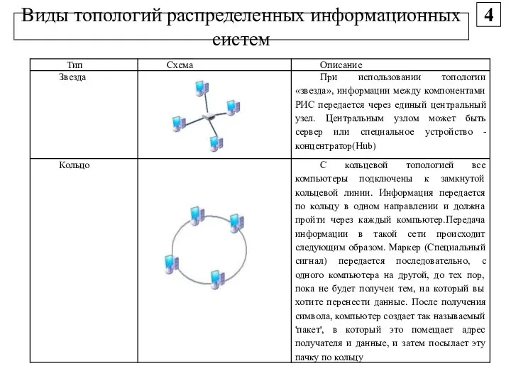 Виды топологий распределенных информационных систем 4