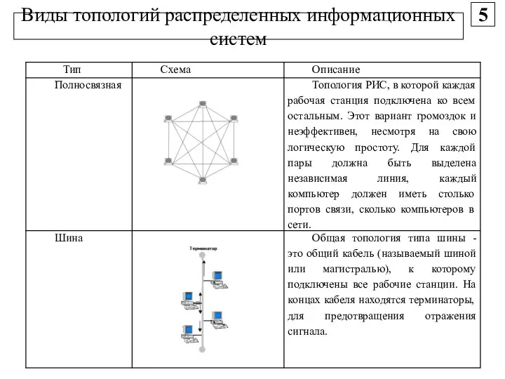 Виды топологий распределенных информационных систем 5