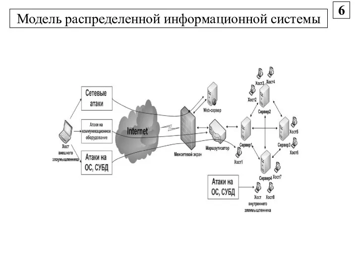 Модель распределенной информационной системы 6