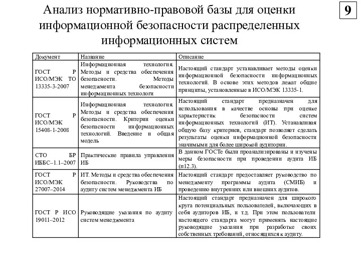 Анализ нормативно-правовой базы для оценки информационной безопасности распределенных информационных систем 9