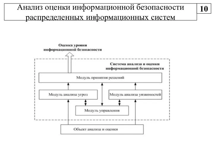 Анализ оценки информационной безопасности распределенных информационных систем 10