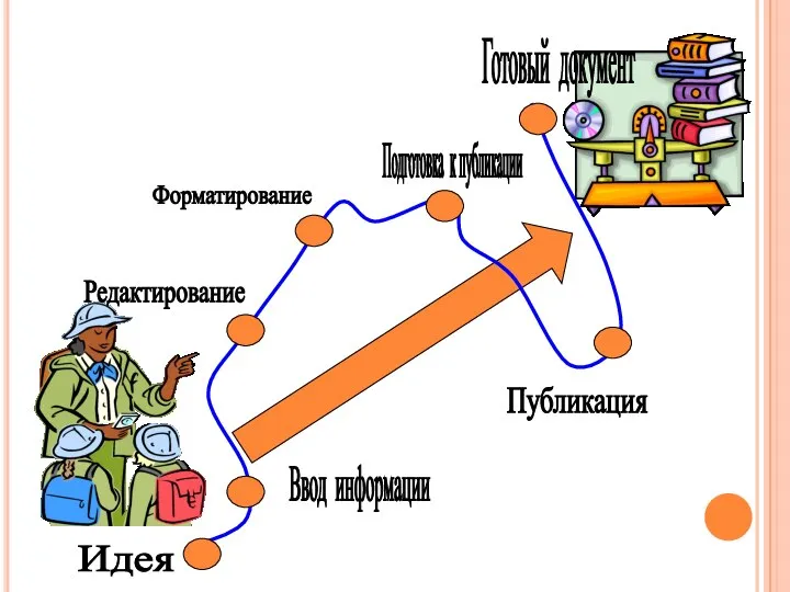 Идея Готовый документ Ввод информации Редактирование Форматирование Подготовка к публикации Публикация