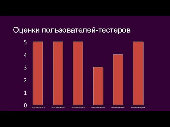 Оценки пользователей-тестеров