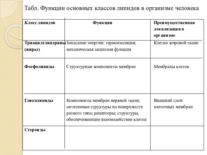 Табл. Функции основных классов липидов в организме человека