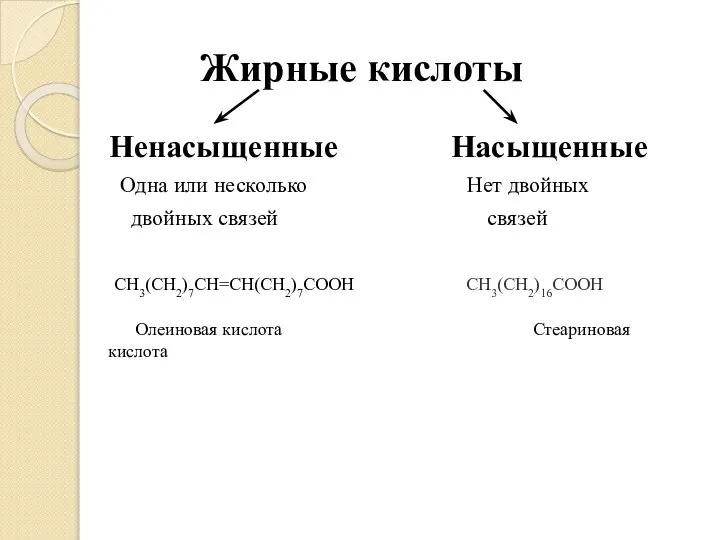 Жирные кислоты Ненасыщенные Насыщенные Одна или несколько Нет двойных двойных связей связей